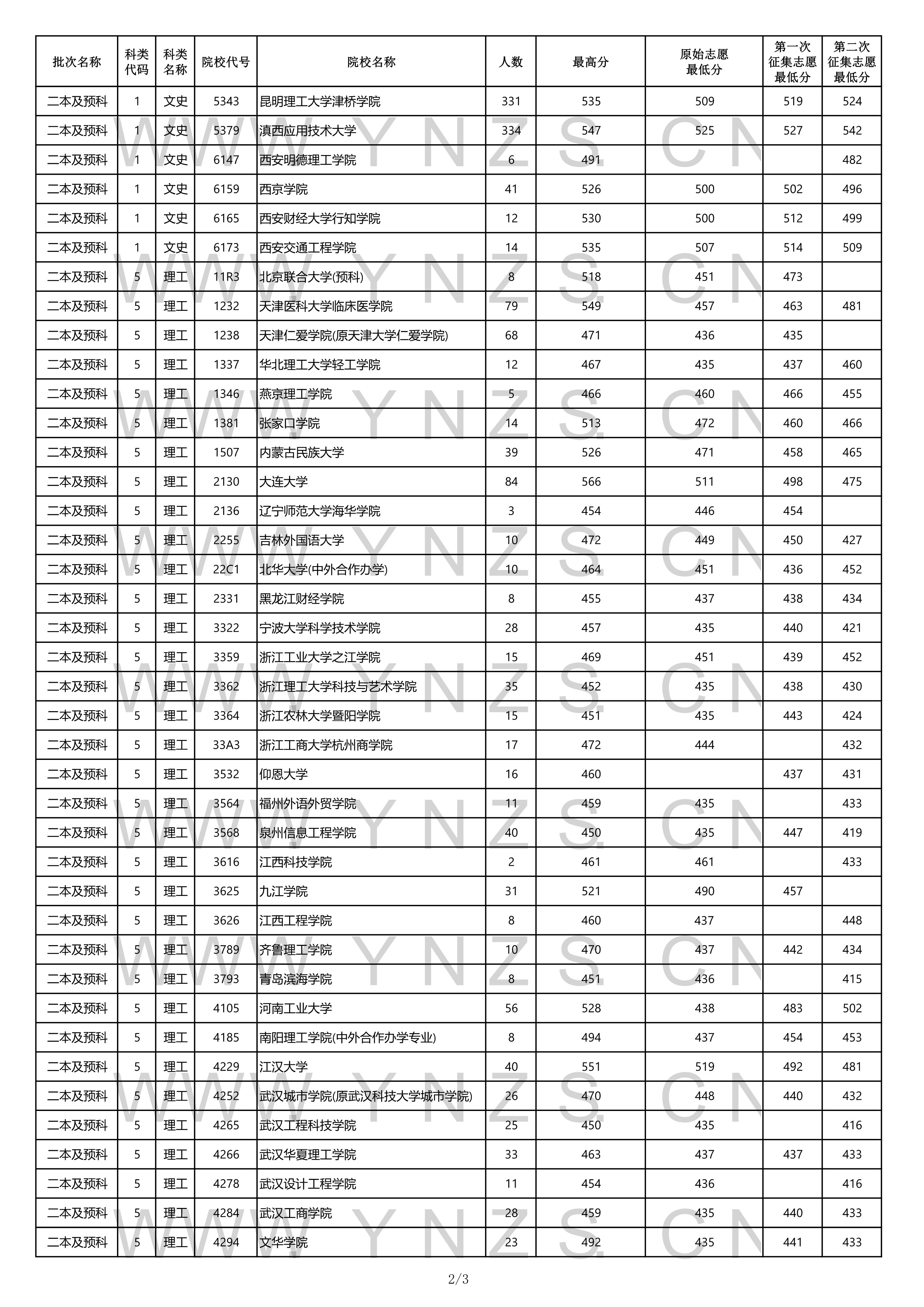 2022高考：2021年云南省二本和二本预科录取分数线