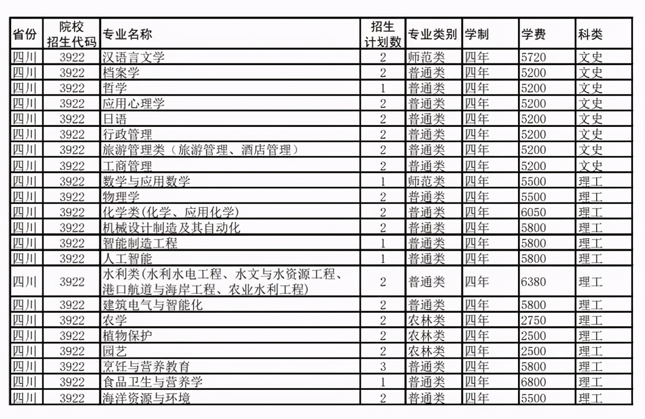 扬州大学2021年在各招生省市各专业招生计划公布！附去年各省分数