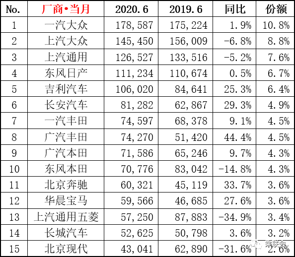 6月汽车销量榜出炉，轩逸月销破5万，CR-V神车归来，奥迪表现亮眼