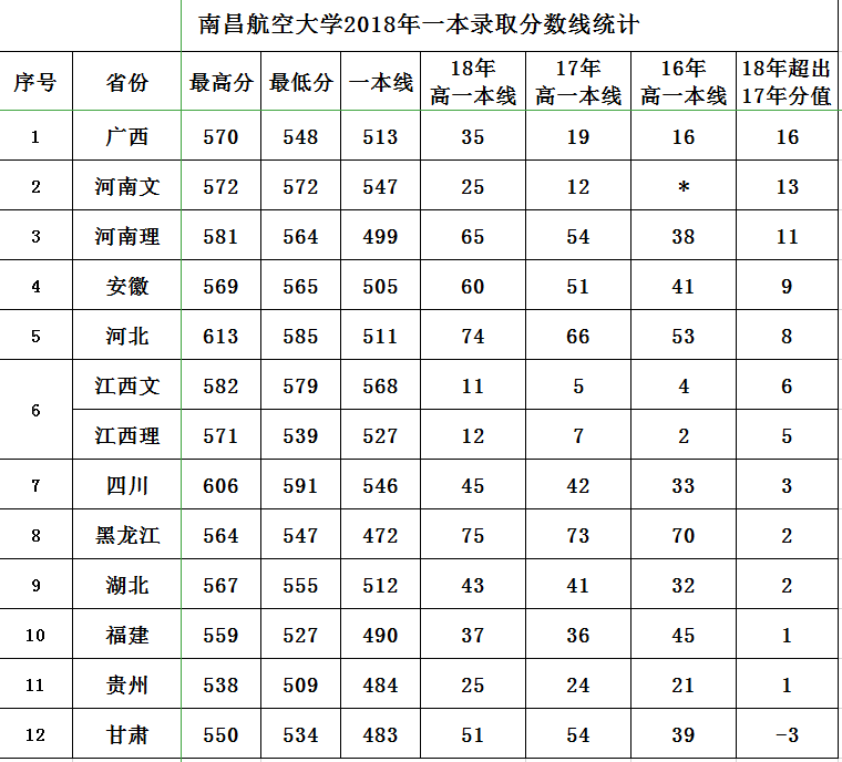 南昌航空大学2017-2018年录取分数线