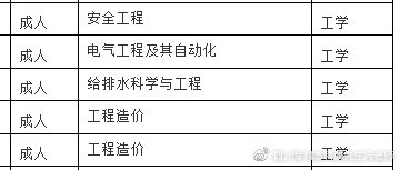 自考本科学士学位授予学科门类汇总
