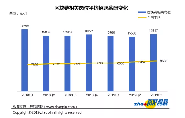 区块链招聘现状：平均薪酬 16317 元，深圳领跑人才需求