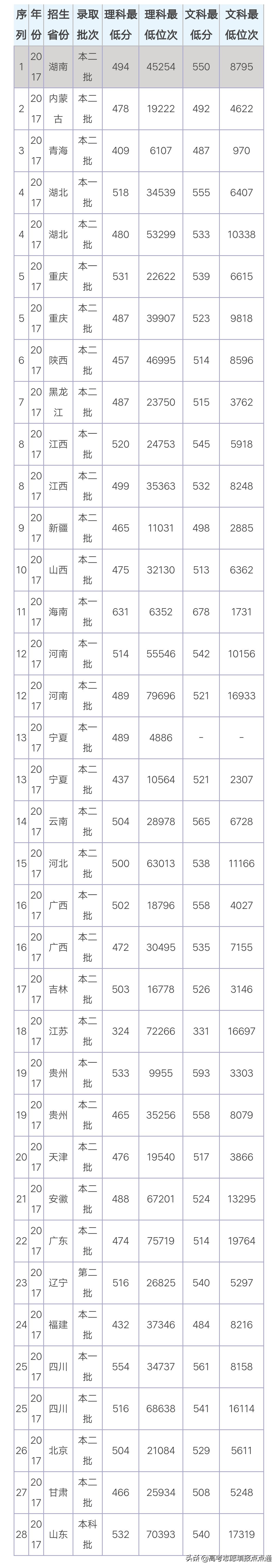 重庆师范大学优势专业分析及2019、2018、2017年各省录取分数线