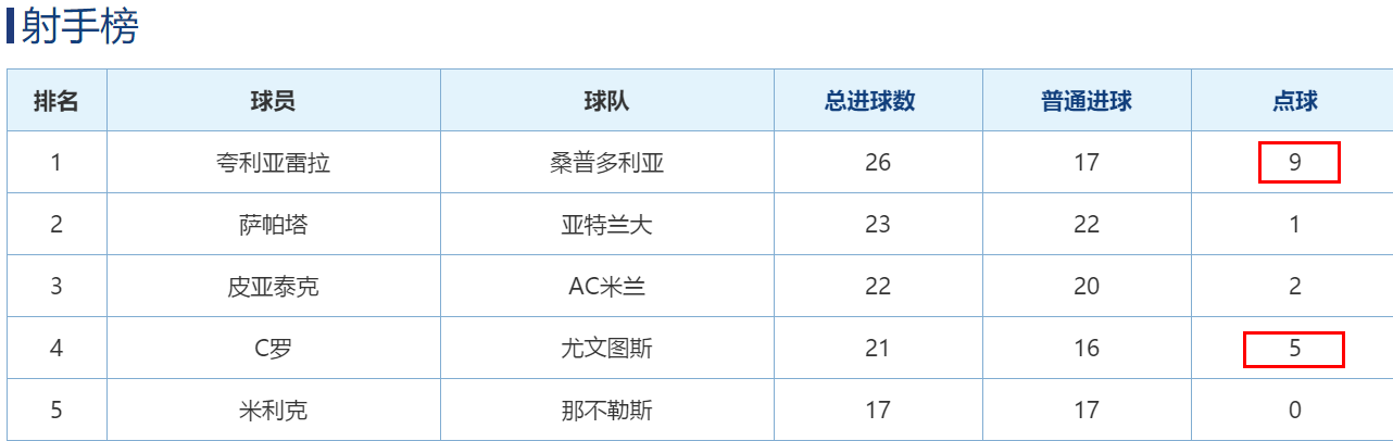 C罗入球兼破纪录都冇用(炸开锅！C罗进两球创多项纪录还被嘲笑，球迷反驳：C罗点球不多)