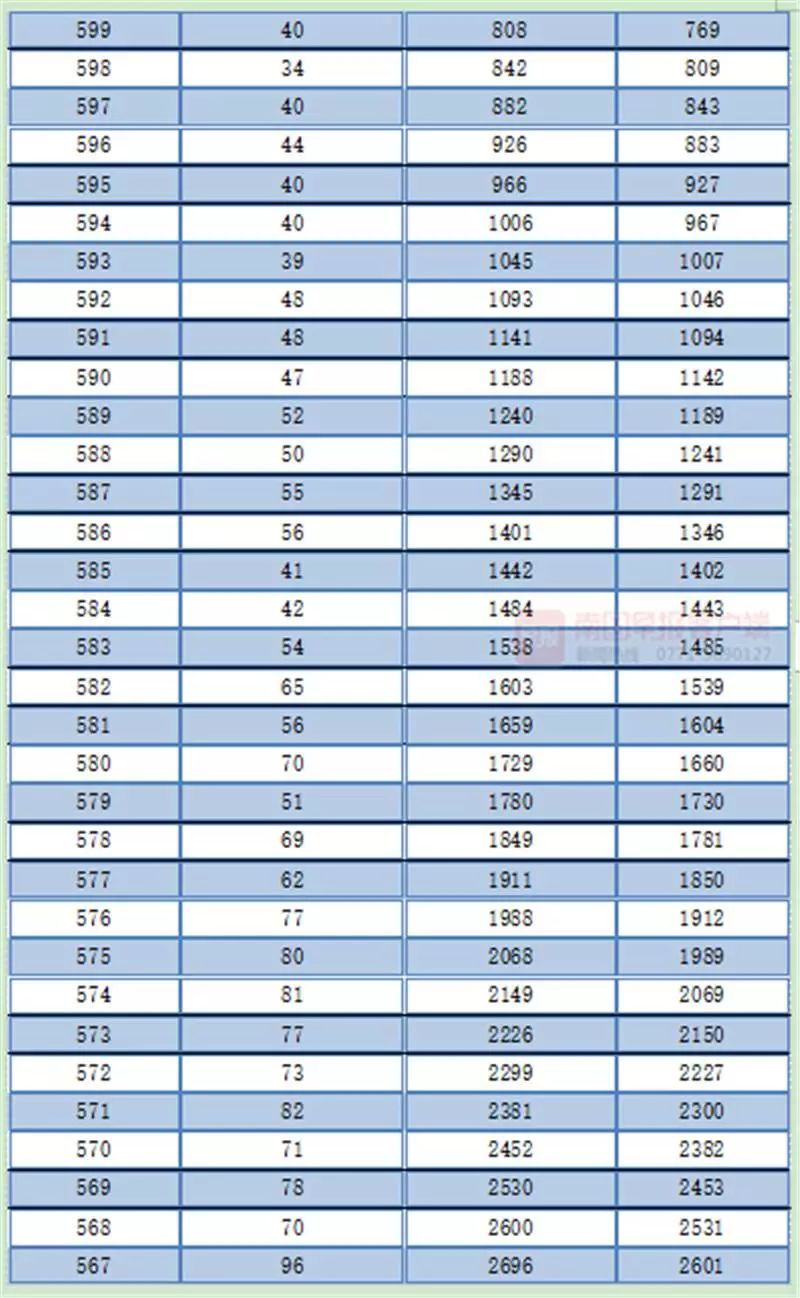 广西高考一分一档表公布！一本线以上的有多少人？查查你的排名