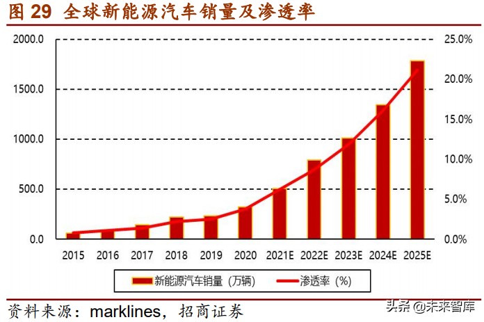 电动车电驱系统趋势研究：扁线、永磁、高压、高转速