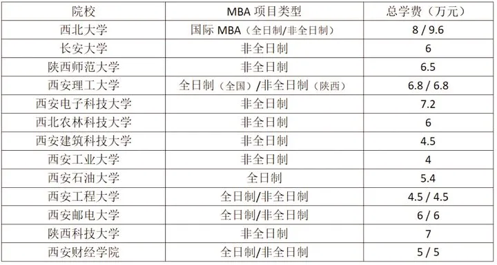 不是所有MBA学费都很贵！9成开设MBA的院校学费并不是很贵