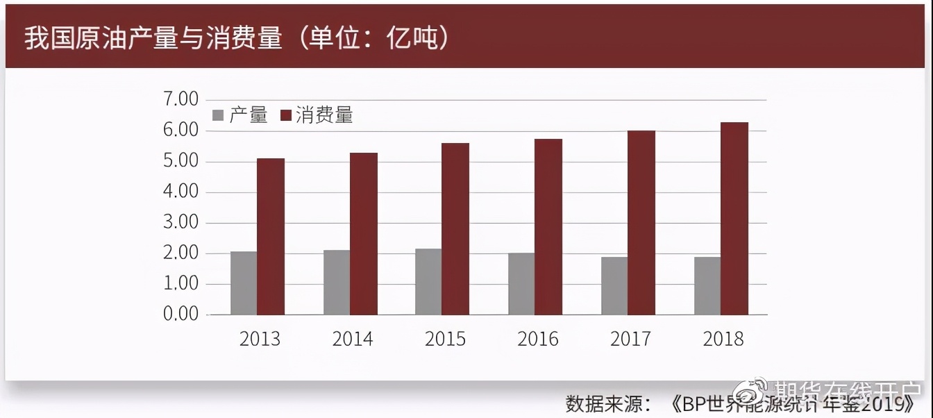 中国原油期货的发展，原油期货开户保证金和手续费