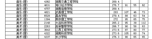 湖南高考本二艺术征集志愿分数线出炉，西南林大分数线最高