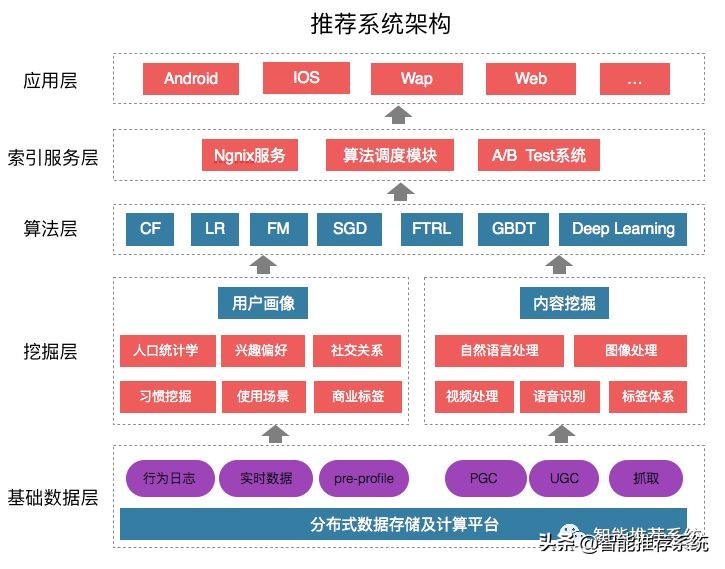 「干货」史上最全个性化推荐技术资料包（附50份文档下载链接）