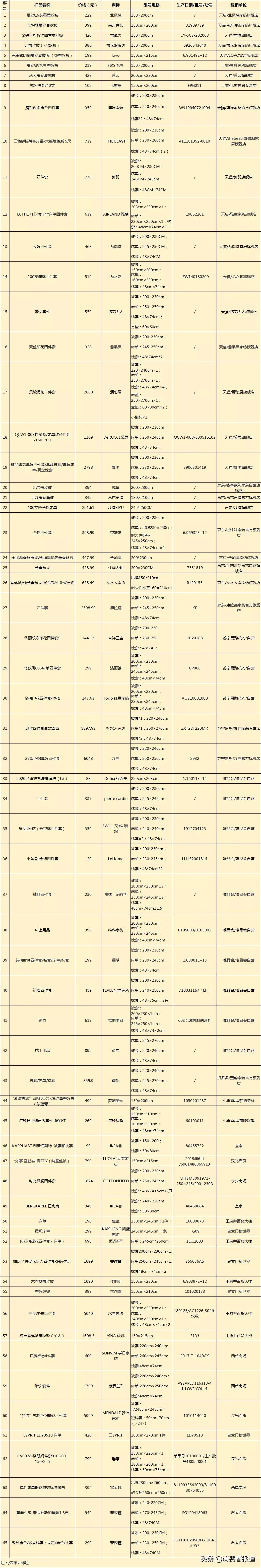 床上用品十大排行榜（床上用品十大排行榜床罩）-第10张图片-科灵网