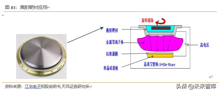 半导体行业新材料深度报告：硅片、光刻胶、靶材、电子特气等