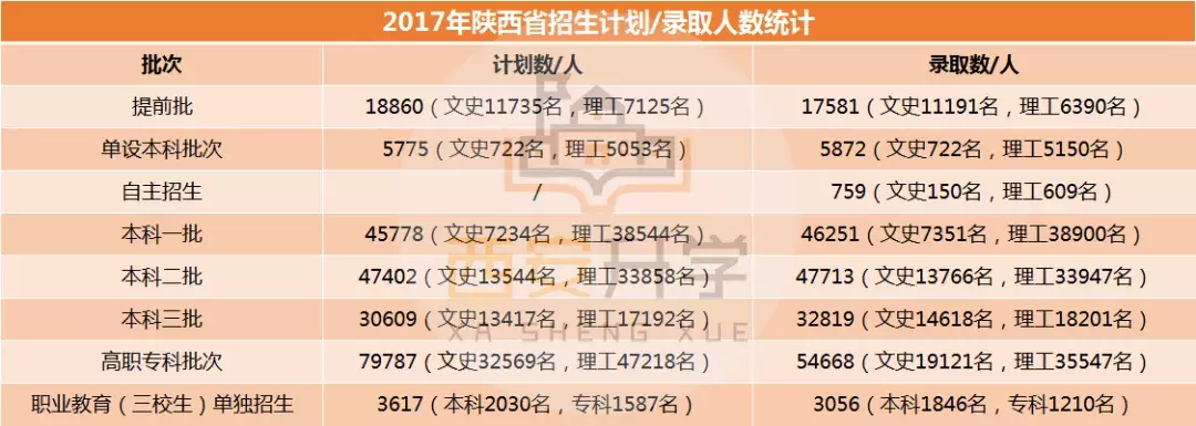 高考大数据：2019年陕西省高考录取率约82%，本科录取率约44%