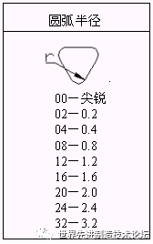 一文详解数控刀具基础知识