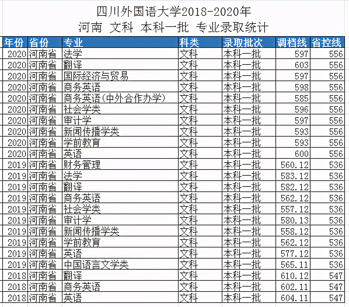 四川外国语大学2018-2020年河南专业录取情况，附：电子版下载