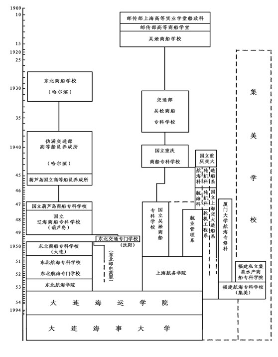 这类大学，全国仅2所！一所在辽宁，还是交通运输部直属“唯一”双一流！
