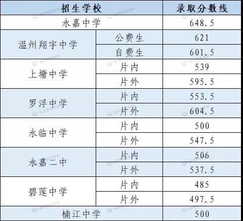 温州中学665.5分，知临663，浙鏊643，2021温州普高分数线公布