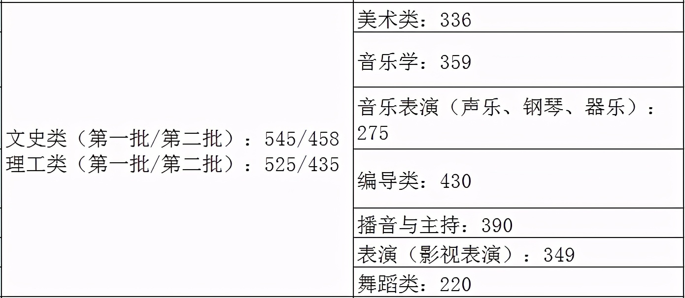 31省市2021年艺术类录取规则及最低录取控制线！（全）