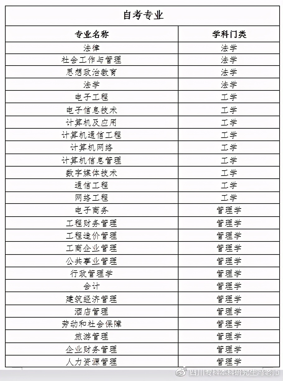 自考本科学士学位授予学科门类汇总
