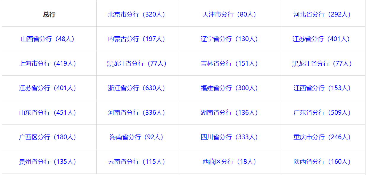 金饭碗正式工！中国银行全国招录1.1万岗位，不限专业都能报