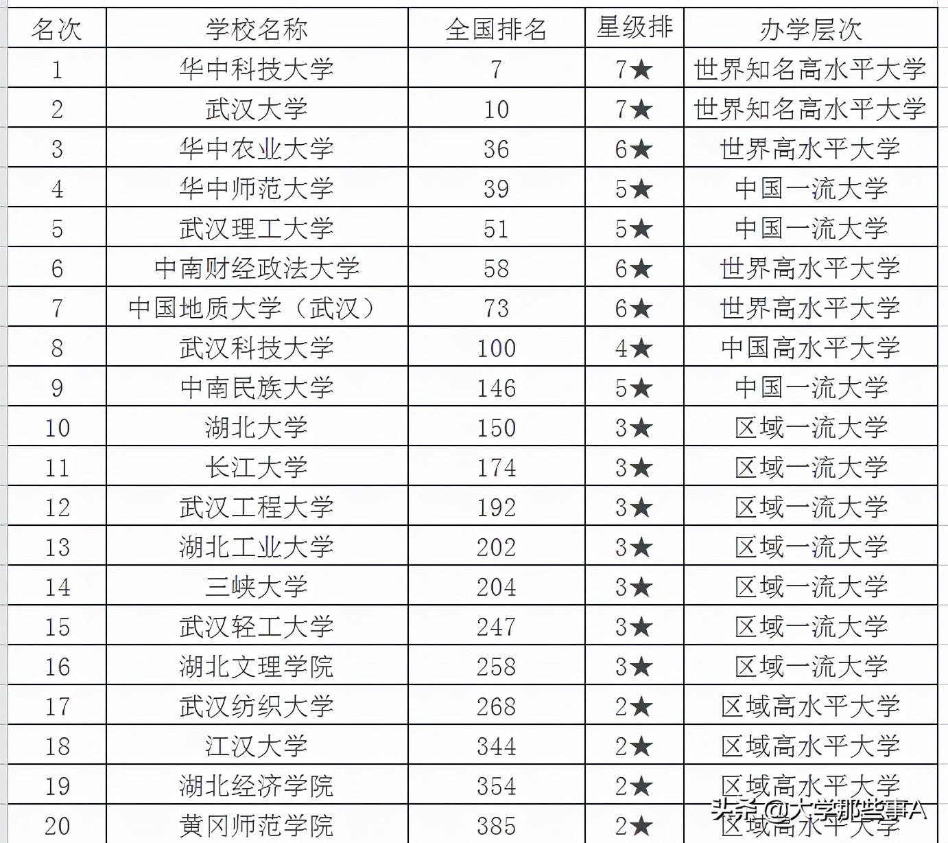 2021年湖北省大学排名，华中科技大学稳居第一