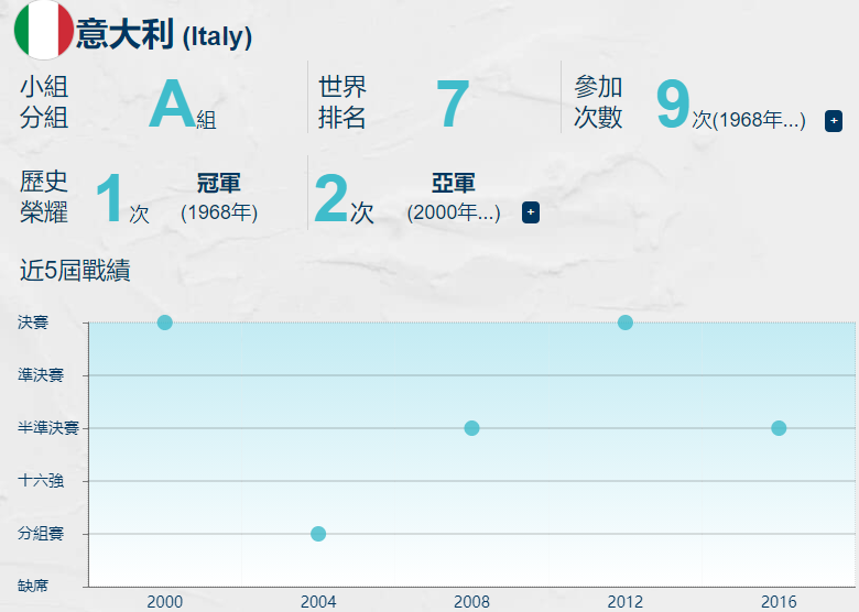 2014世界杯瑞士排名第几(「欧洲杯」列强巡礼，A组意大利、瑞士、土耳其、威尔士)