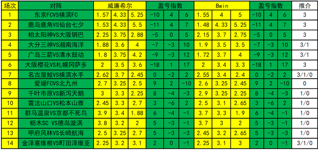 J联赛广岛三箭vs清水鼓动前瞻(「新浪」20029期盈亏指数：广岛三箭需防平)