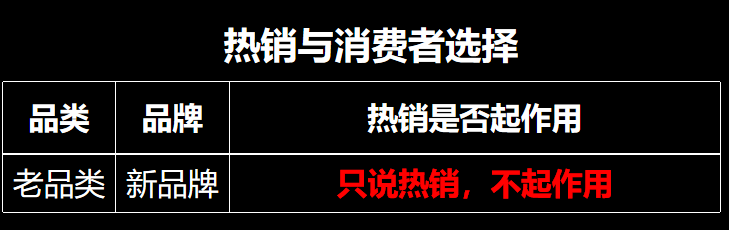 特劳特没有告诉你：以下三种品牌，不适合用「销量领先」