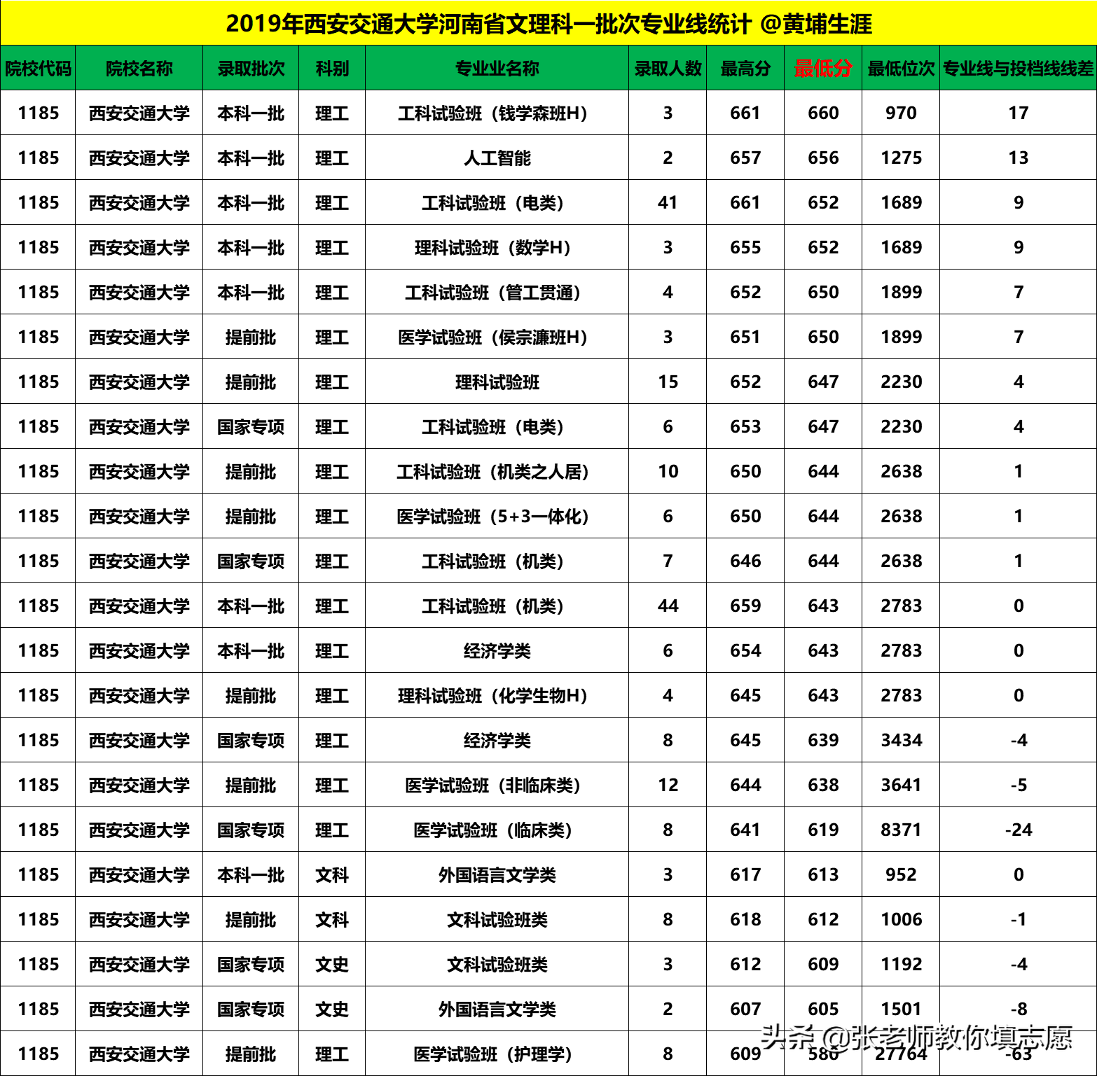 20届河南高考—西安交通大学5年录取投档线+2019年最新专业线