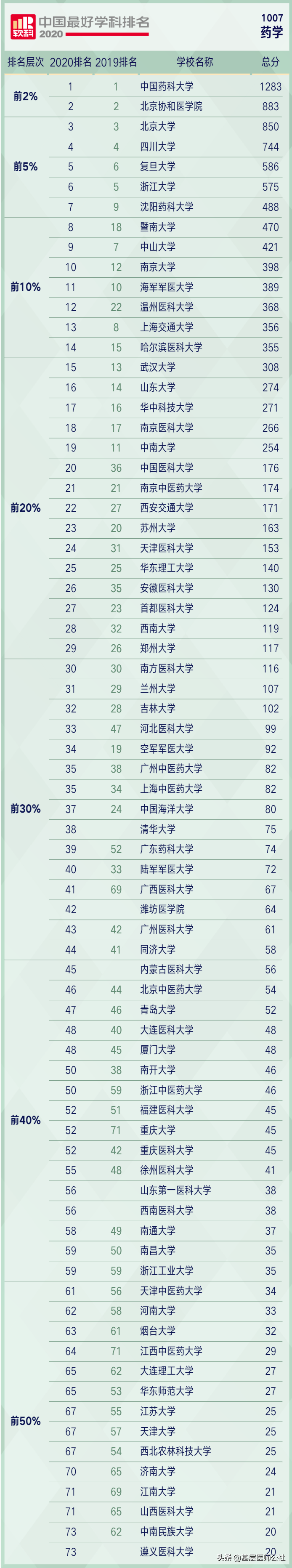 重磅！2020年药学、中药学学科排名发布