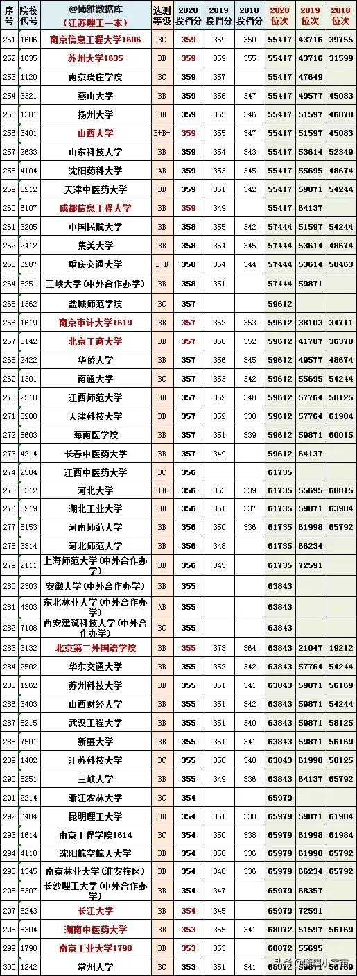 2021年江苏高考志愿填报分析！附江苏近三年一分一段一校详尽分析