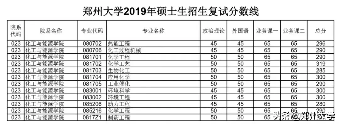 郑州大学2019年硕士研究生招生复试分数线出炉，内附调剂要求及复试须知！