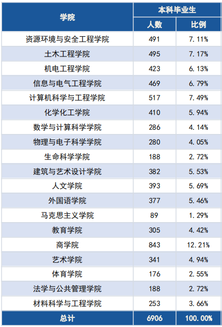 湖南科技大学2020届本科毕业生：平均月薪5538元