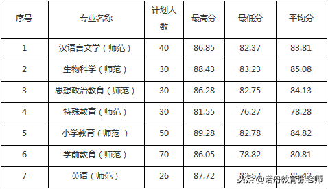 浙江师范大学2018年录取分数线