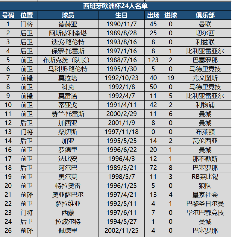 2020欧洲杯比赛用球中文名字(看球必备！欧洲杯24强详细名单，附622名球员国家队出场进球数据)