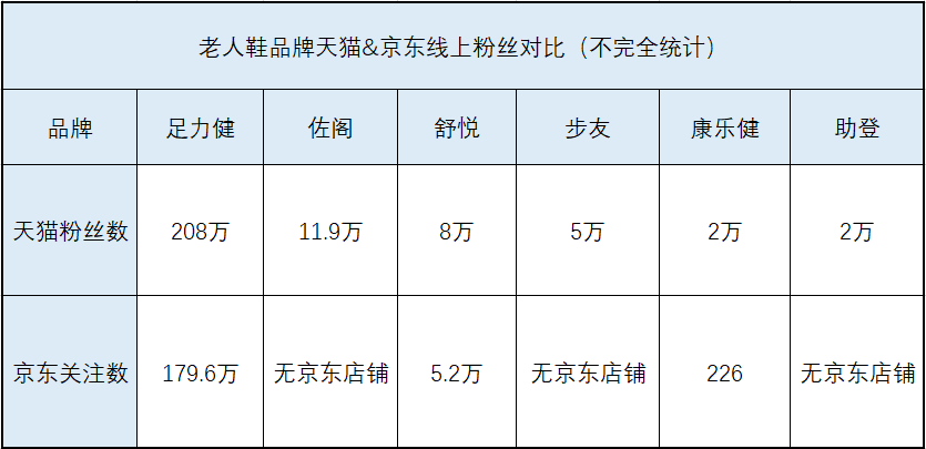 短短数年 足力健老人鞋如何能迅速稳步增长