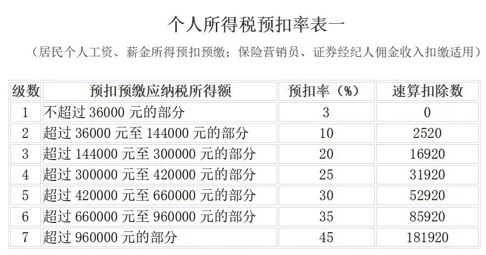 最新最全增值税、企业所得税、个税税率表