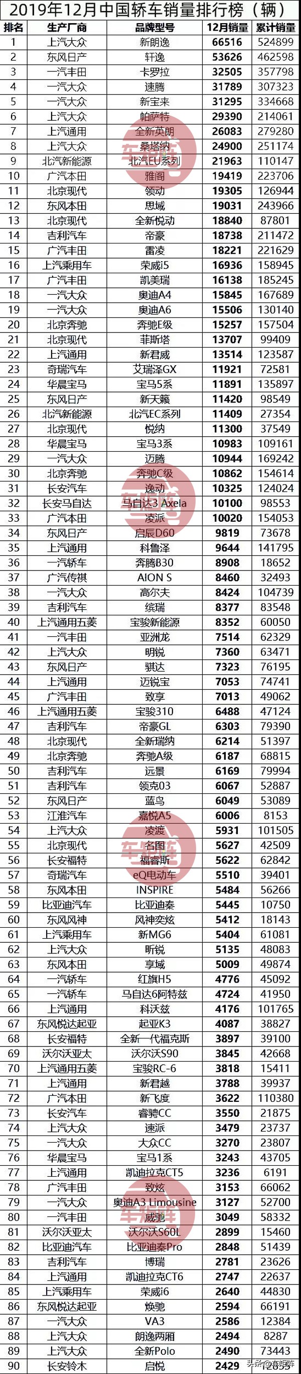 2019年汽车销量排行榜年终总榜单，轿车+SUV+MPV销量排行完整版