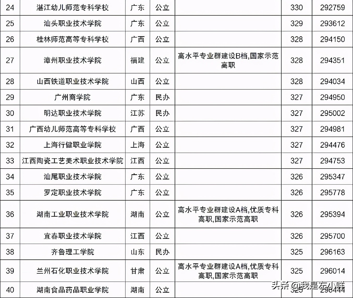 2021高考300分能上什么大学？