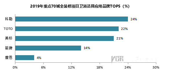 2019年重点70城全装修项目部品应用分析报告