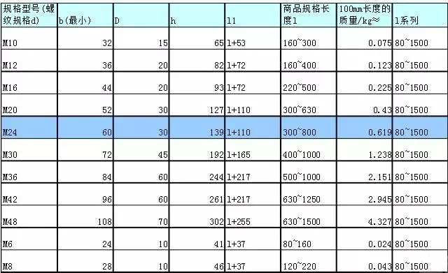 关于外六角螺栓的总结