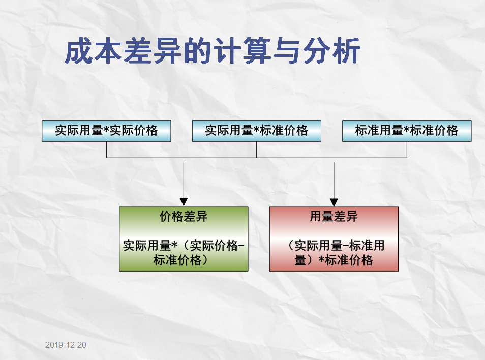 想要成本会计做得好？这份超详细教程+图解别错过！收藏+熟记