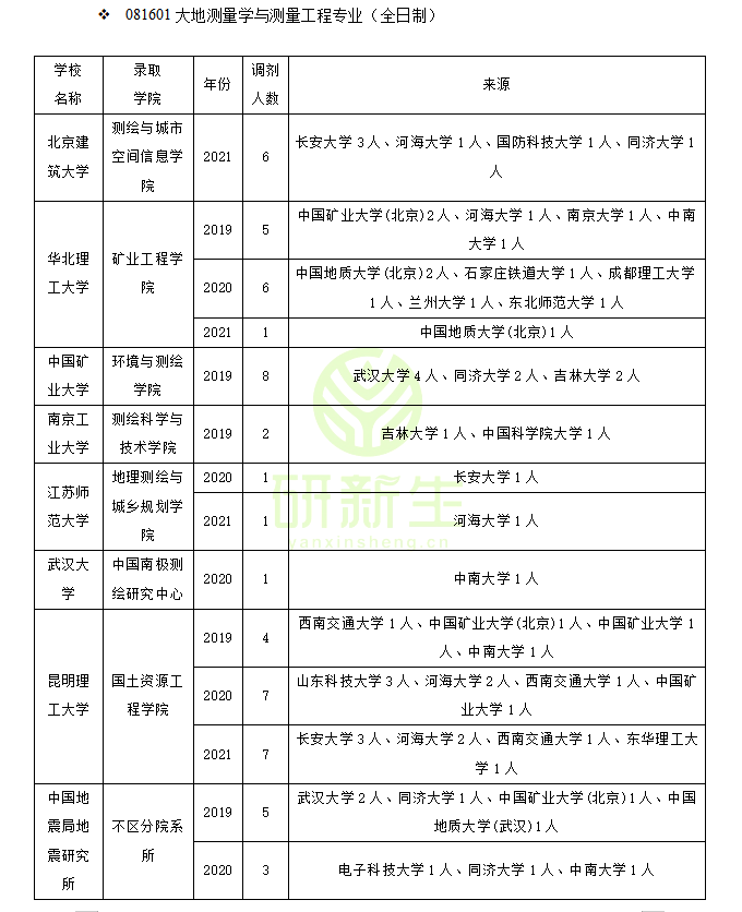 大地测量学与测量工程调剂：近三年调剂录取情况分析