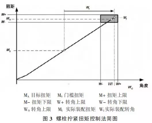 螺栓装配扭矩控制方法及其应用分析