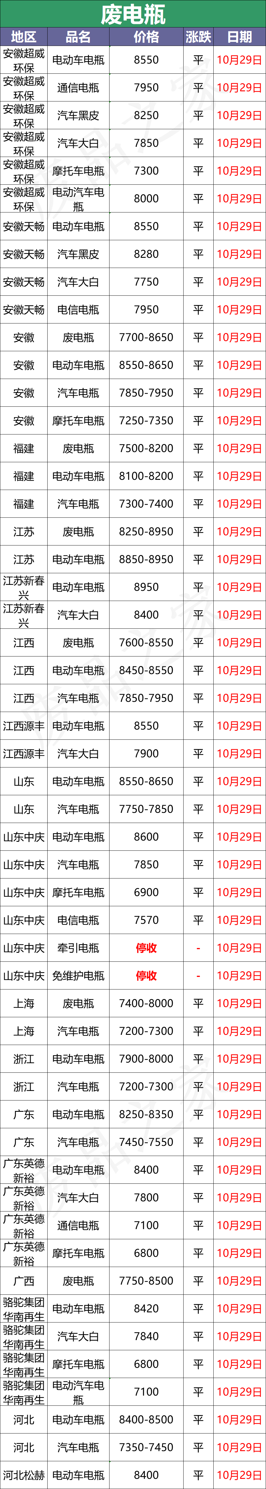骆驼电瓶10月29日全国废电瓶参考价及行情预测