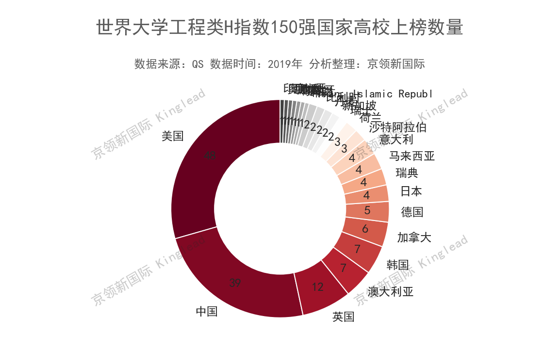 工程H指数排行出炉，中山大学提升最快，上升70名赶超哈佛大学