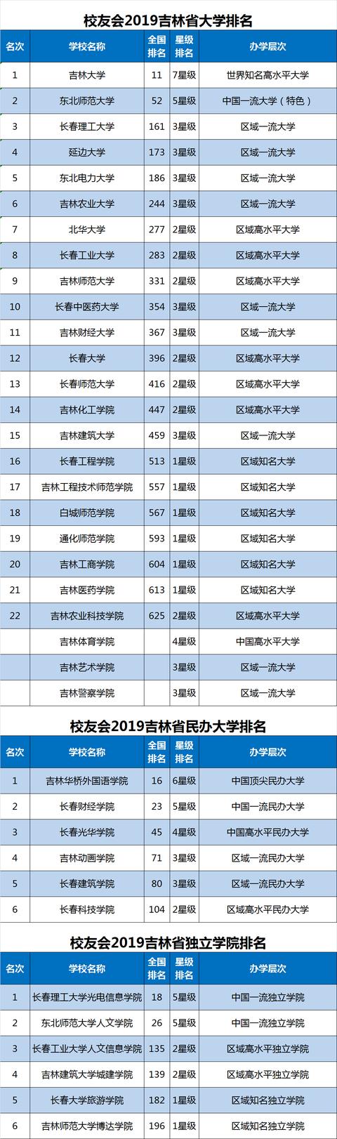 2019吉林省大学排名20强，吉大第1，东北电力大学第5