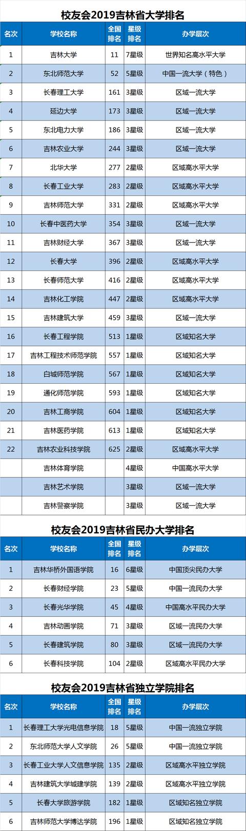 2019吉林省大学排名20强，吉大第1，东北电力大学第5