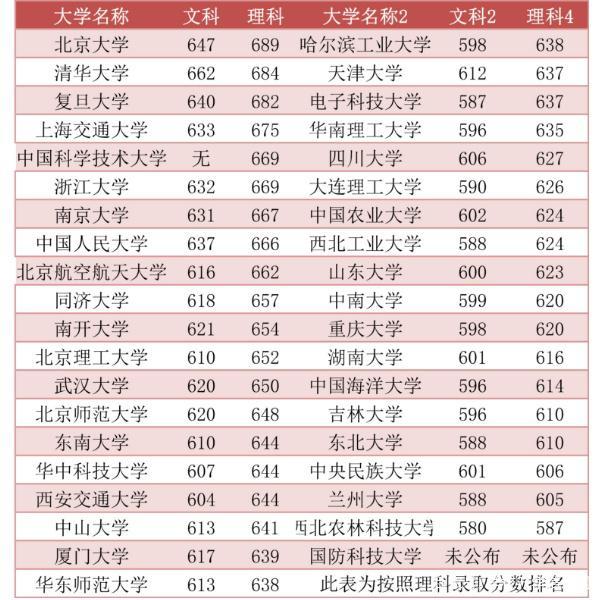 中国的985大学名单，中国985大学排名