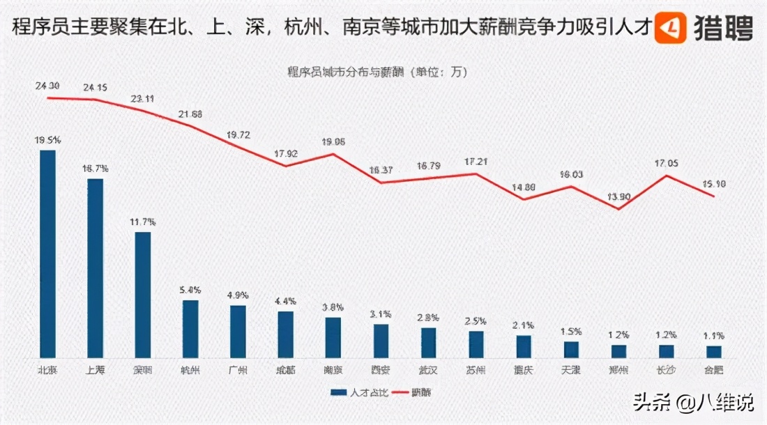 网页开发程序员招聘（程序员现状揭秘）